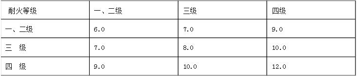 民用建筑之間的防火間距(m)圖表