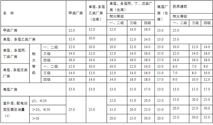 鍋爐房與廠房、倉庫、民用建筑之間的防火間距(m)圖表