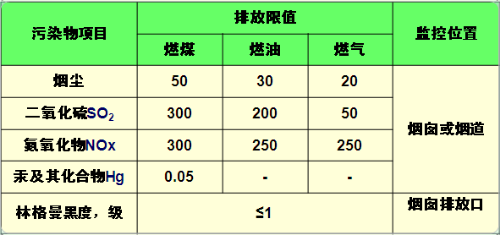 新建生物質(zhì)鍋爐大氣污染物排放限值