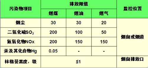 大氣污染物特別排放限值 