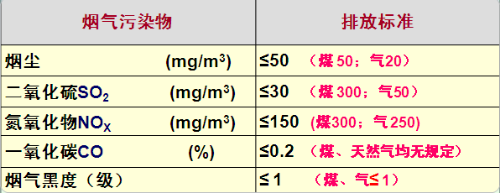 生物質(zhì)爐具排放指標(biāo)